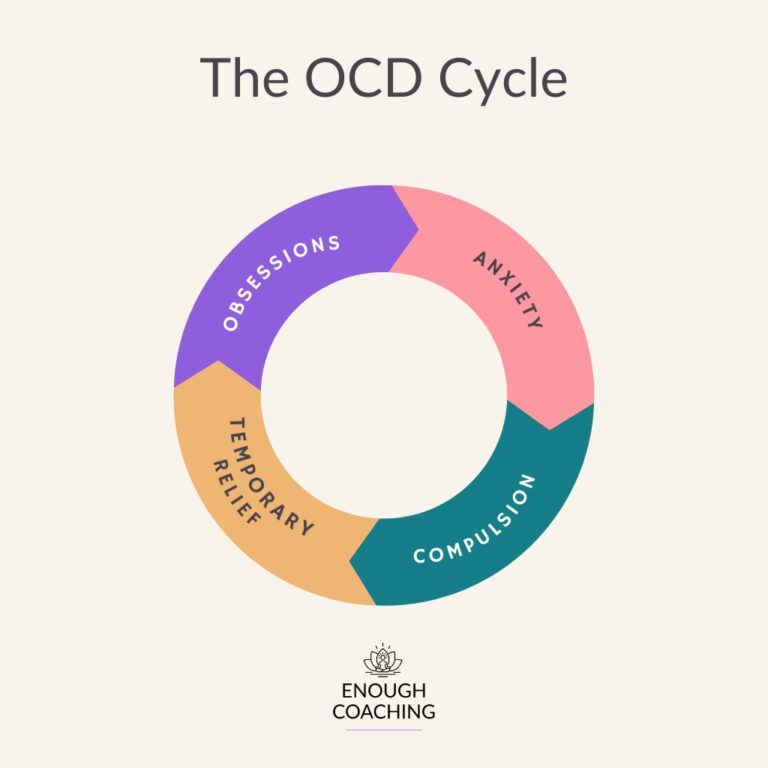 The OCD Cycle