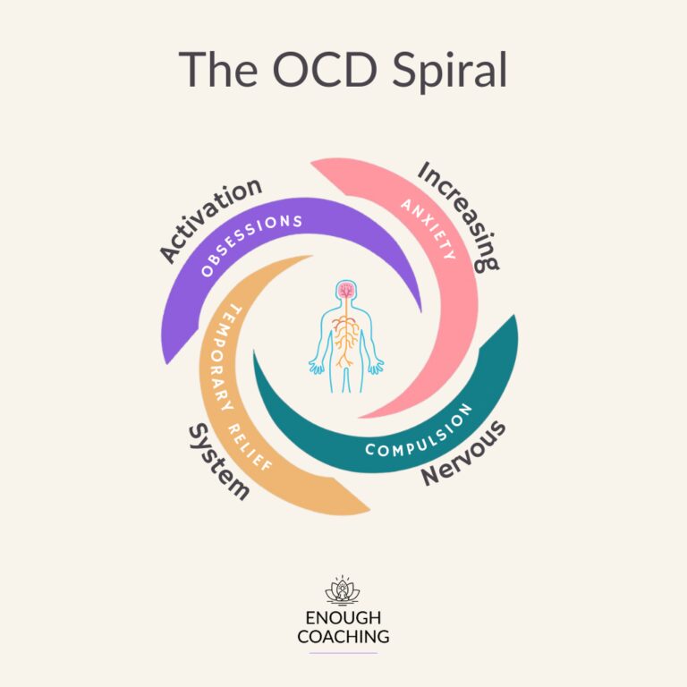 The OCD Spiral